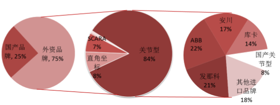 國產機器人的主戰場 為何關節型機器人是中低端市場的破局關鍵？