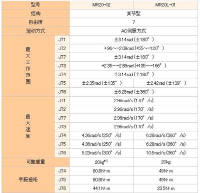 MR20/20L機器人 關節型機器人的高效與靈活之選