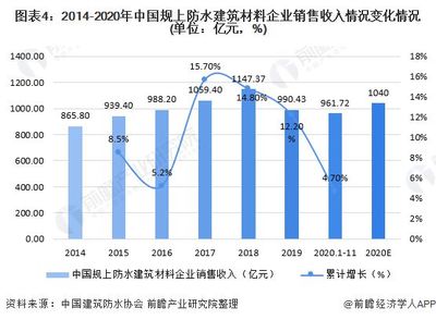 2020年中國防水卷材行業(yè)供需現(xiàn)狀與市場規(guī)模分析 行業(yè)規(guī)模破千億步入快速發(fā)展階段